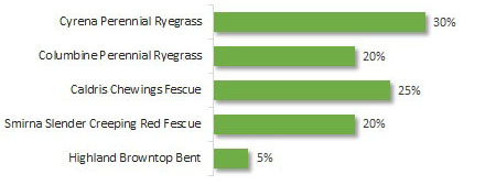 Limagrain Prizelawn Formulation Limagrain Prizelawn Formulation